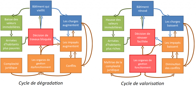 Les copropriétés fragiles QualiSR